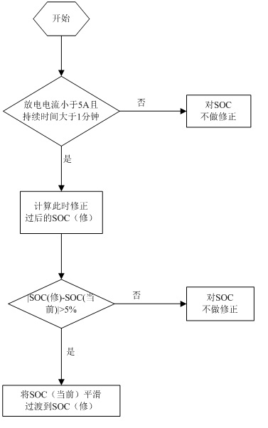 Method for estimating and revising state of charge (SOC) in battery management system of electric vehicle