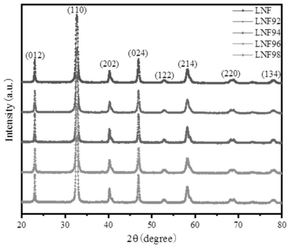 Strontium-free and cobalt-free perovskite type composite oxide and preparation method thereof, and battery