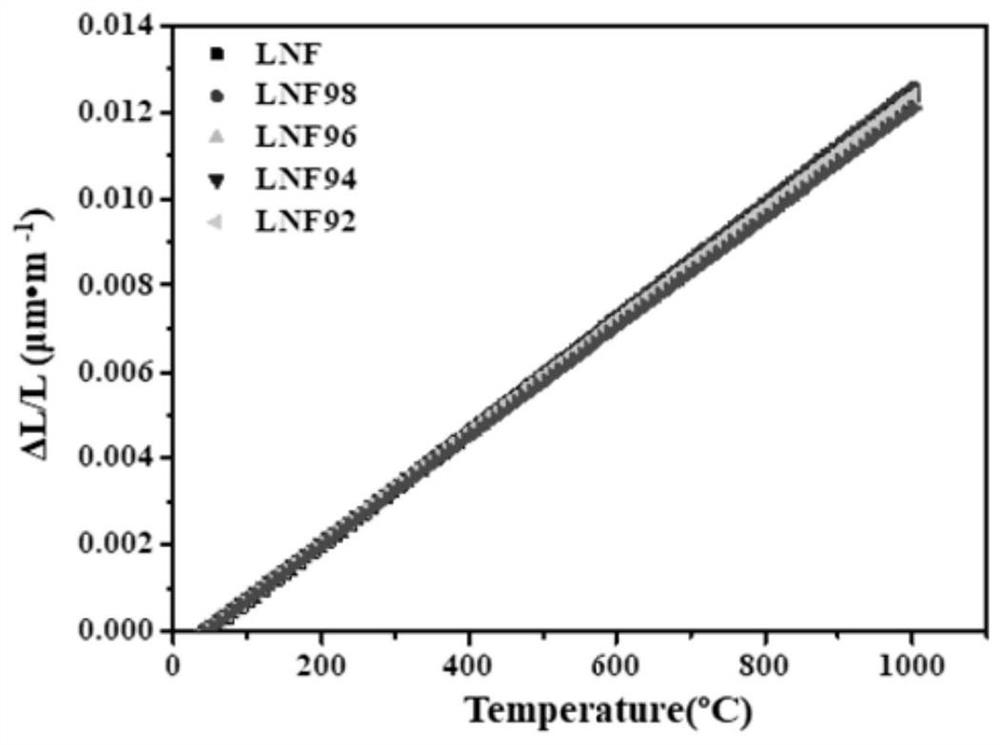 Strontium-free and cobalt-free perovskite type composite oxide and preparation method thereof, and battery