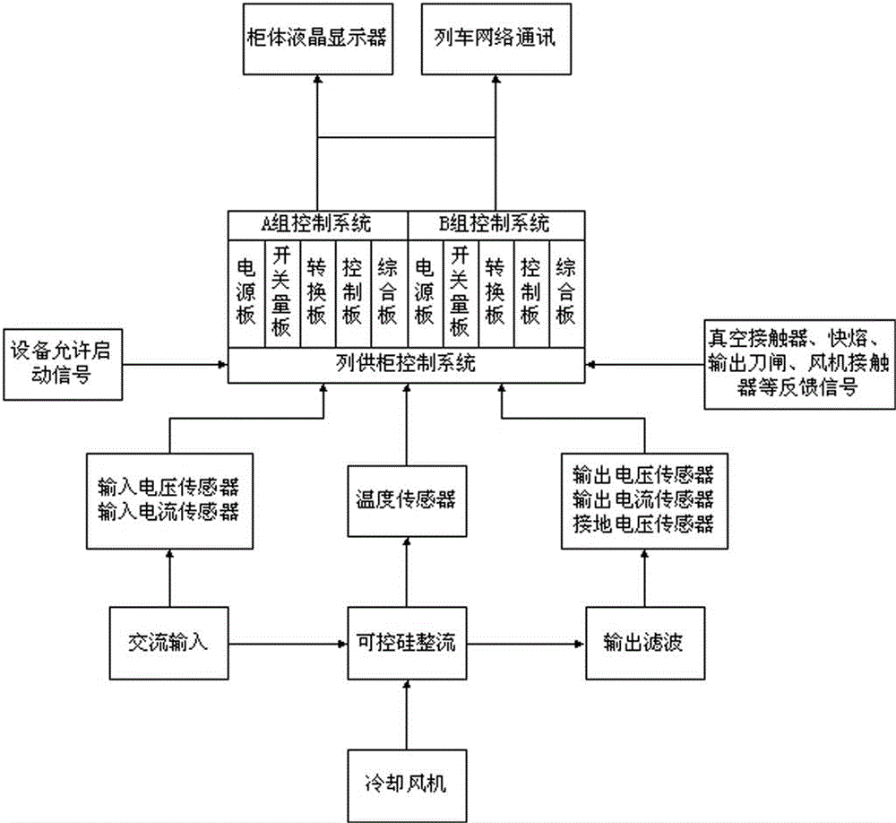 Power supply electric cabinet for train