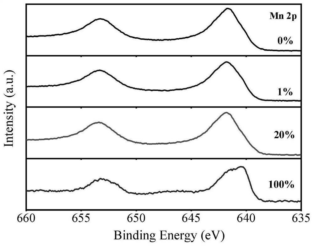 Manganese oxide supported catalyst, preparation method thereof and preparation method of formic acid