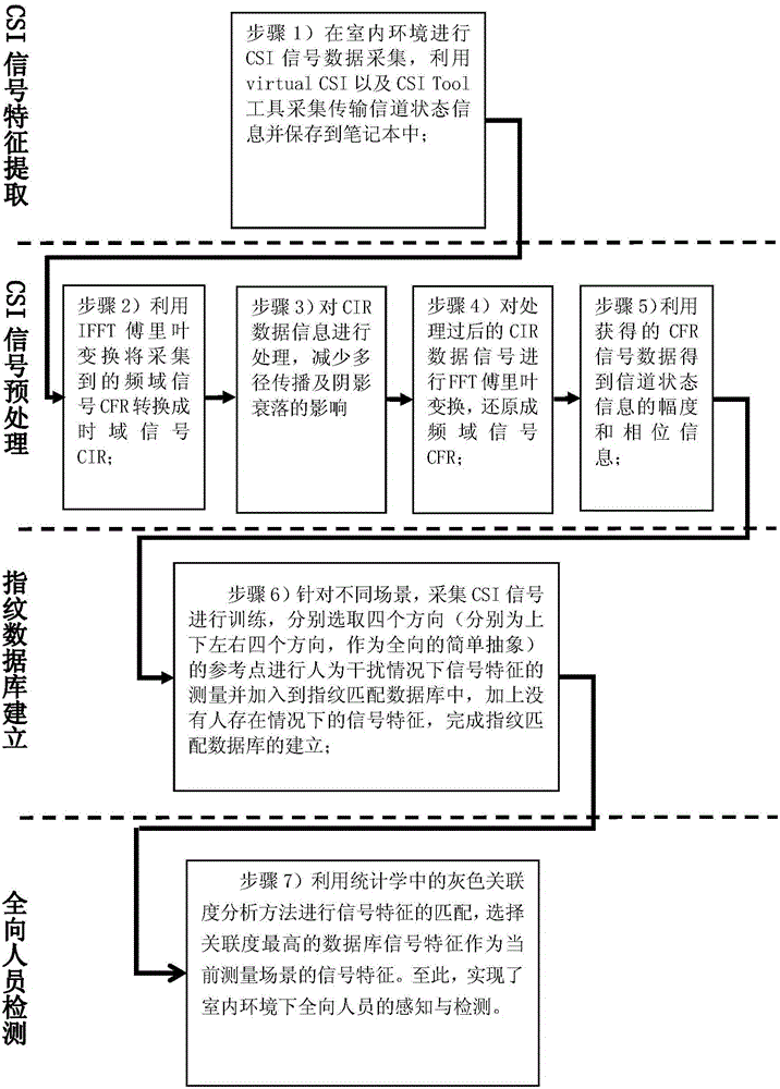 Personnel detection method in indoor environment based on channel state information (CSI)