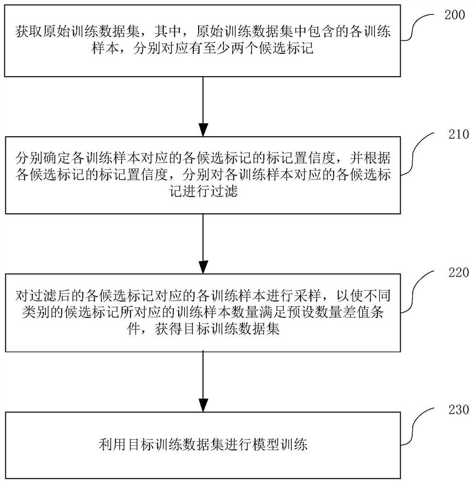 Training data processing method and device