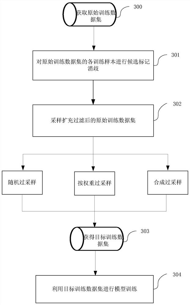 Training data processing method and device