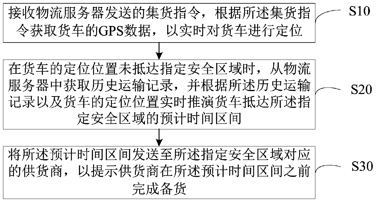 Logistics transportation planning method and system and computer readable storage medium