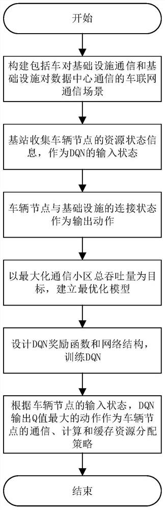 Resource joint allocation method based on deep reinforcement learning in Internet of Vehicles