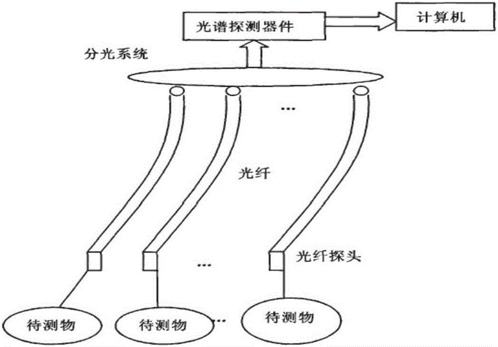 Fast multi-channel spectrometer for LED full spectrum detection