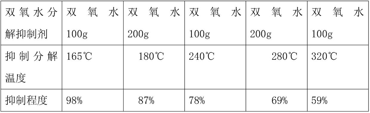 Hydrogen peroxide decomposition inhibitor and preparation method thereof