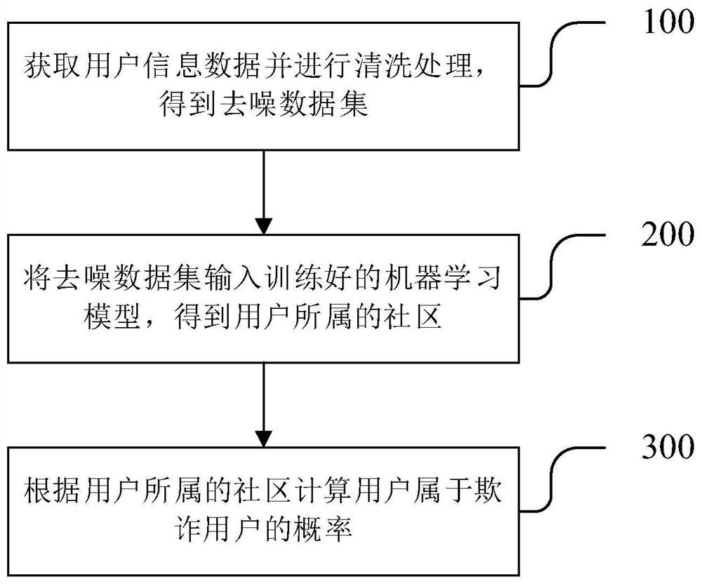 Fraud probability analysis method and device, electronic equipment and storage medium