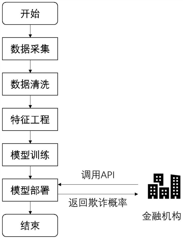 Fraud probability analysis method and device, electronic equipment and storage medium