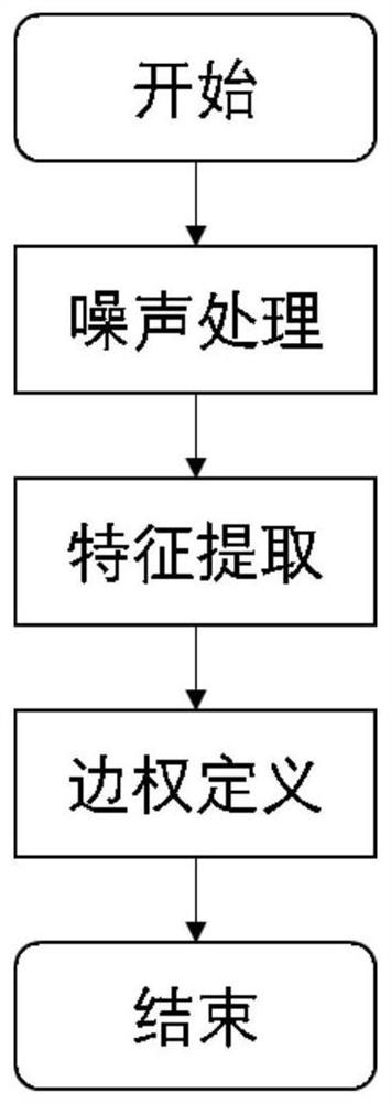 Fraud probability analysis method and device, electronic equipment and storage medium