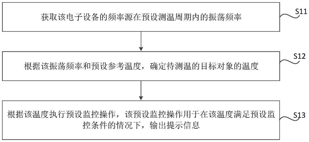 Temperature monitoring method and device and storage medium