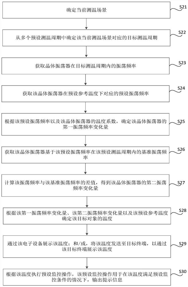 Temperature monitoring method and device and storage medium