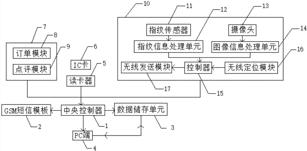 Integrated device for enterprise information management system