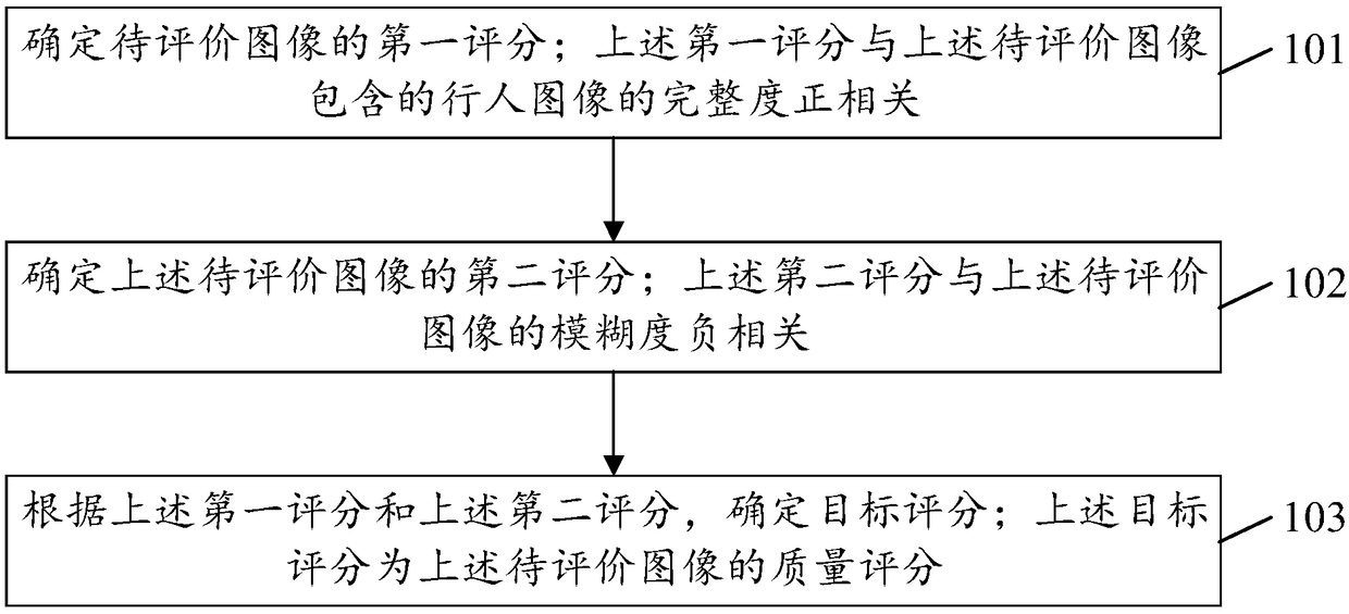 Pedestrian image quality evaluation method, electronic device and computer-readable medium