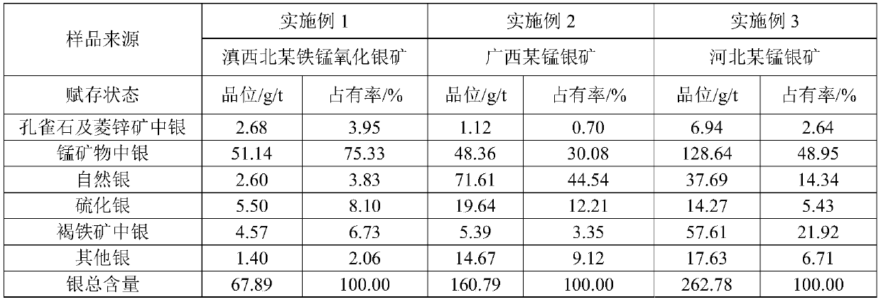 Chemical quantitative analysis method for occurrence state of silver in ferro-manganese oxide ore