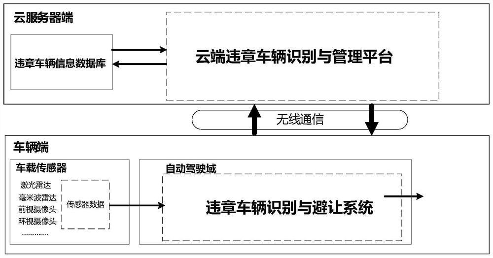 Rule-violating vehicle avoidance method and avoidance system based on cloud server