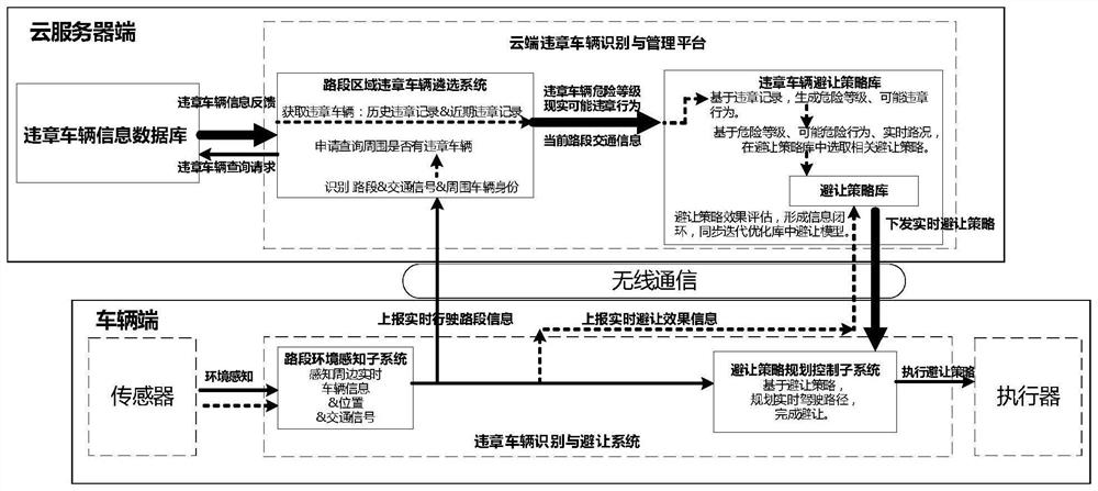 Rule-violating vehicle avoidance method and avoidance system based on cloud server