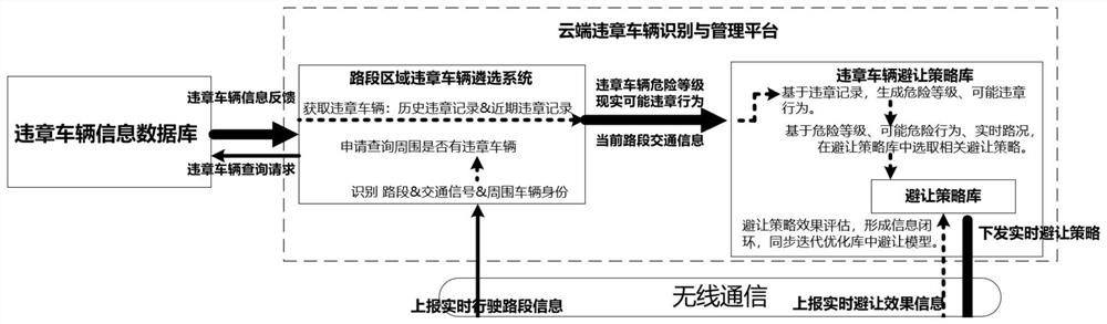 Rule-violating vehicle avoidance method and avoidance system based on cloud server