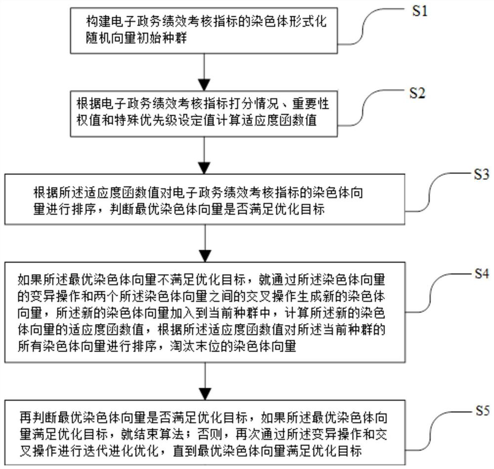 Evolutionary optimization method and system for e-government affair performance assessment management