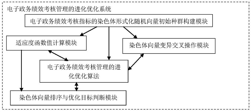 Evolutionary optimization method and system for e-government affair performance assessment management