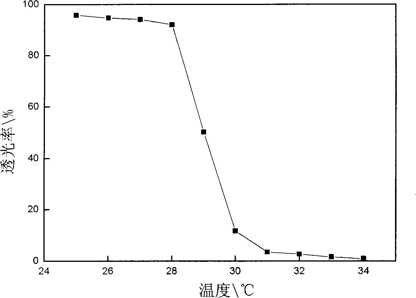 Method for preparing temperature sensitive intelligent anti-dip facing material and product thereof