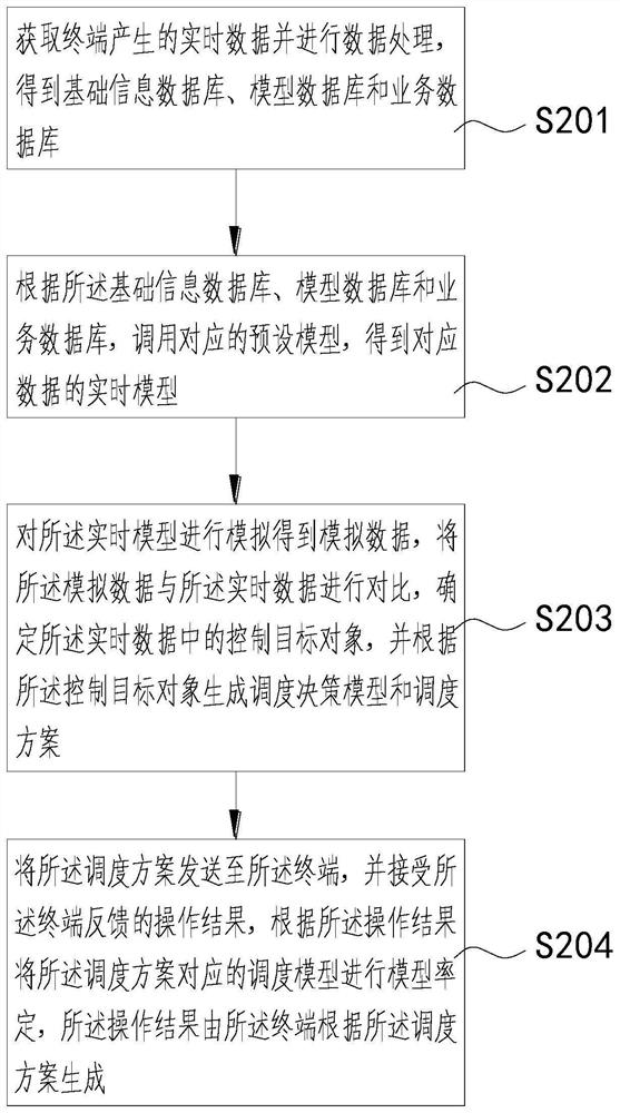 Scheduling operation method and device for deep sewage drainage tunnel and computer equipment