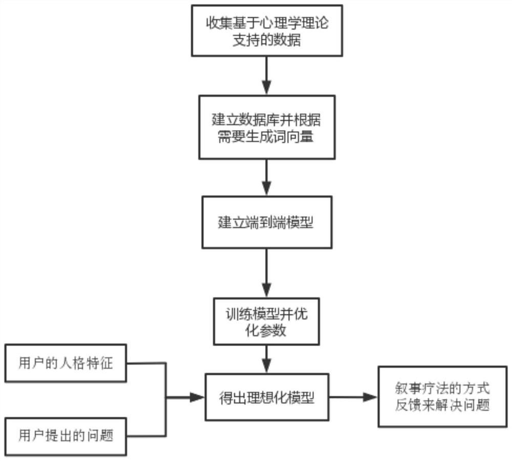 Chat robot for making narrative therapy according to personality of user and development method of chat robot