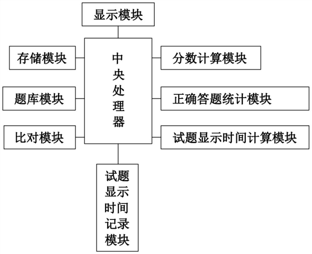 Examinee examination question presentation system and method