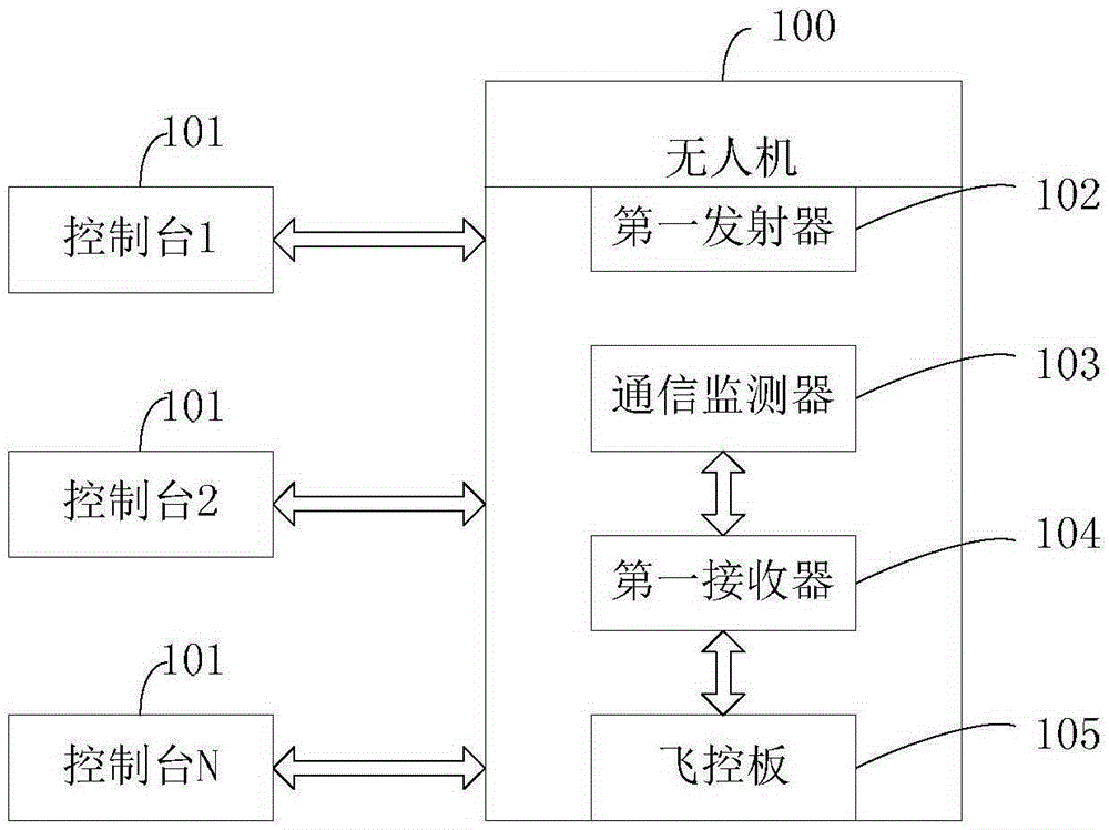 Multi-control end unmanned aerial vehicle as well as consoles and control switching method thereof