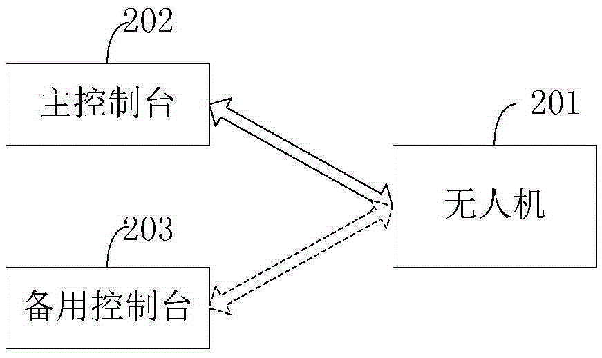 Multi-control end unmanned aerial vehicle as well as consoles and control switching method thereof