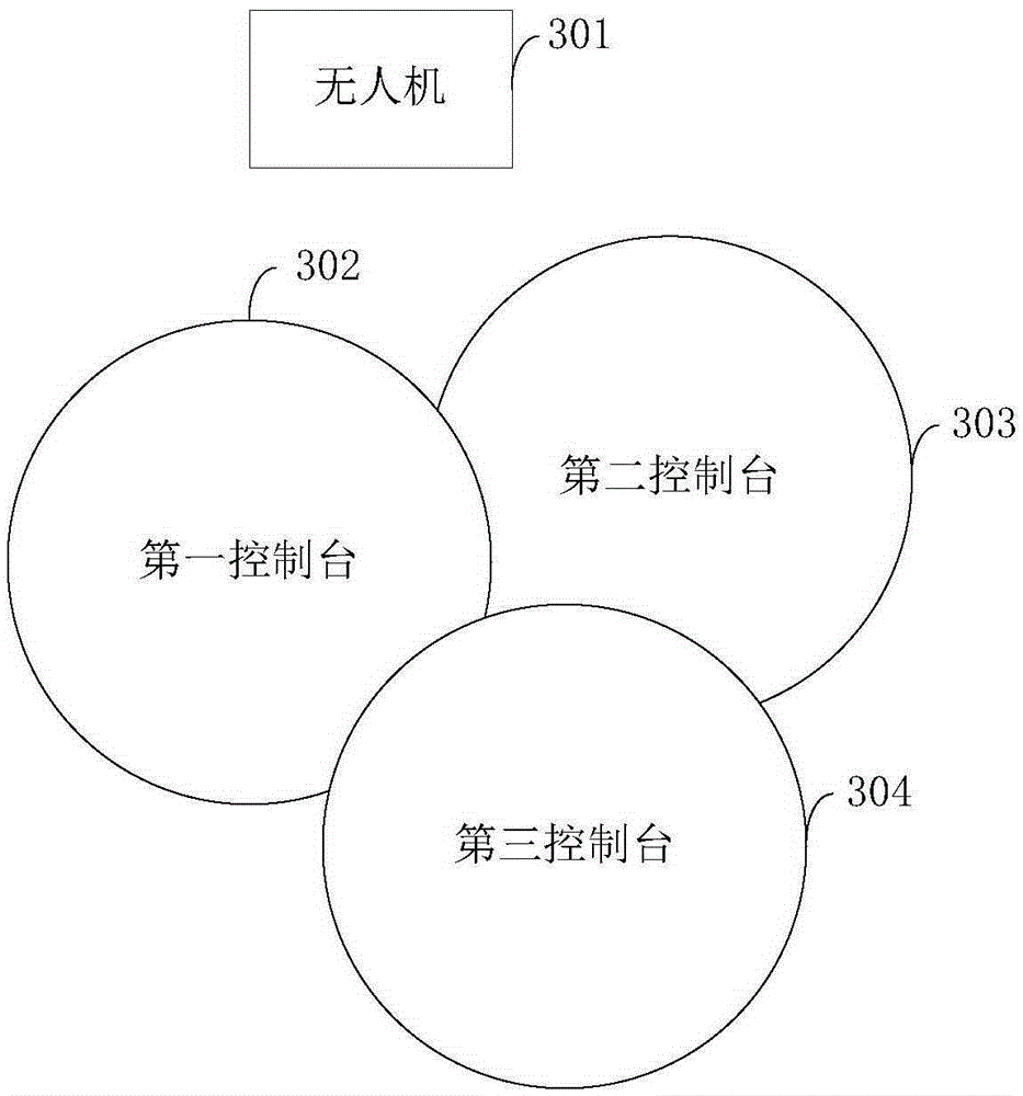 Multi-control end unmanned aerial vehicle as well as consoles and control switching method thereof