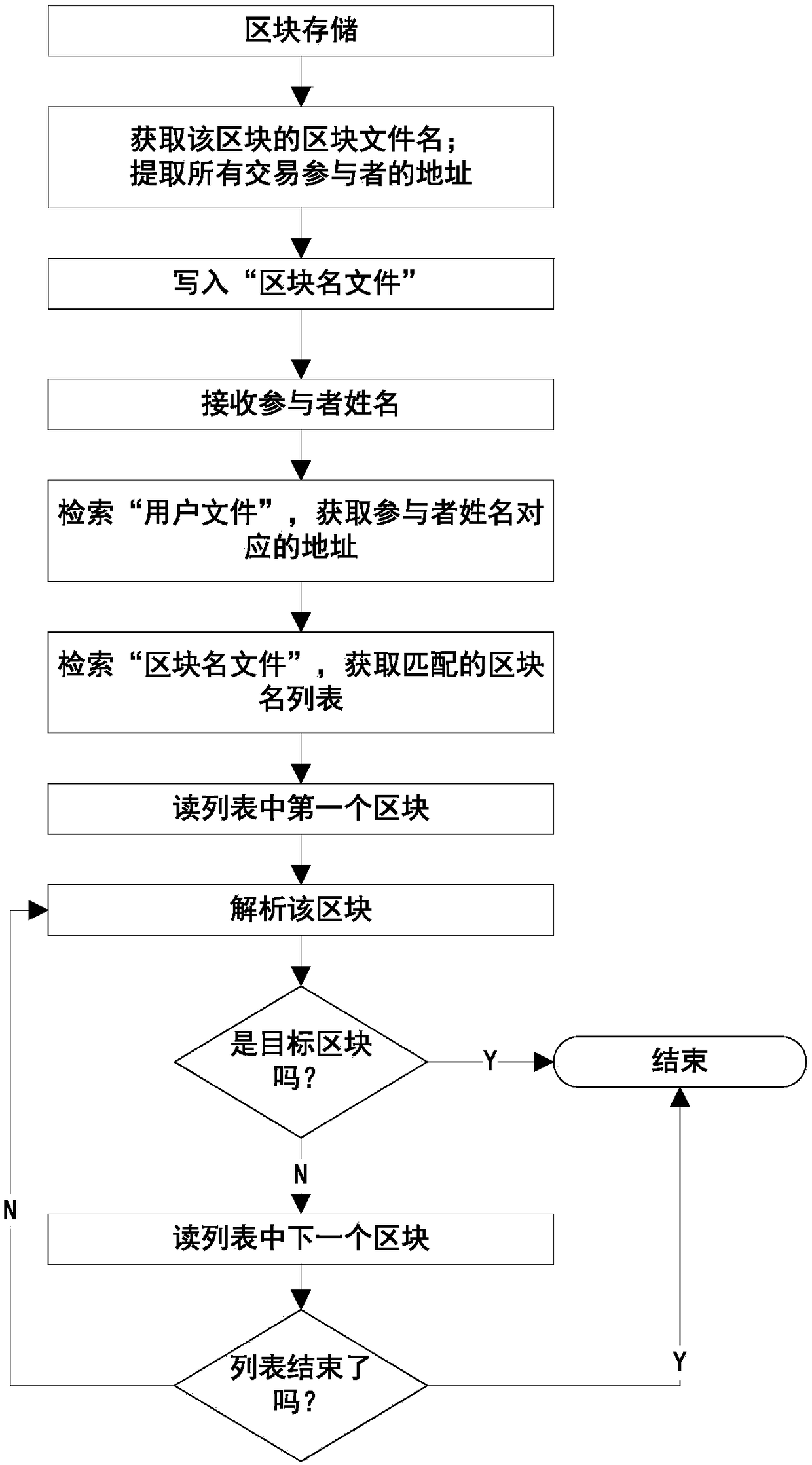 A Fast Retrieval Method for Block Chain