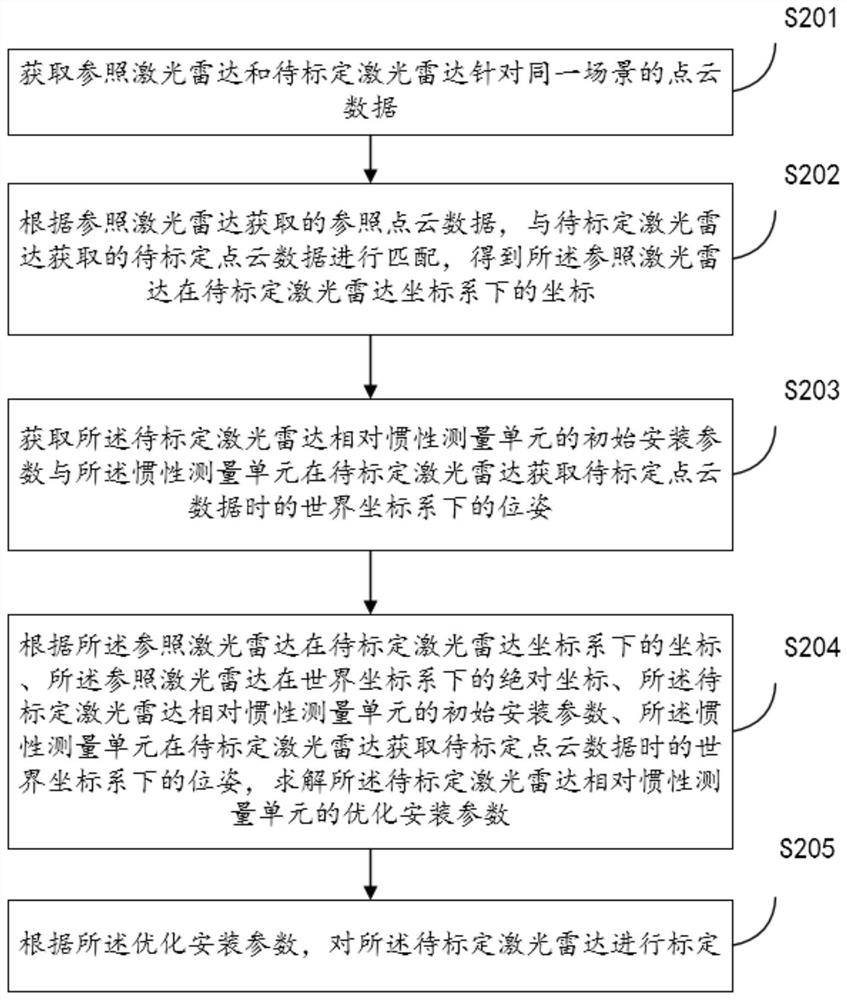 Laser radar calibration method and device, electronic equipment and storage medium