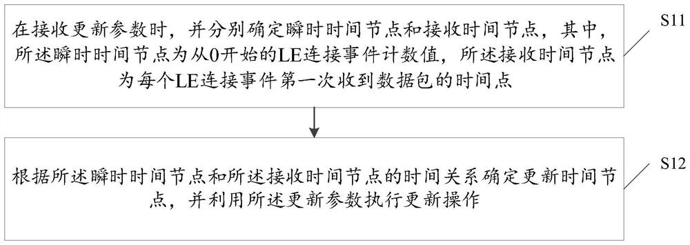 Bluetooth connection parameter updating method and device, electronic equipment and storage medium