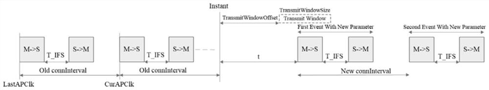 Bluetooth connection parameter updating method and device, electronic equipment and storage medium