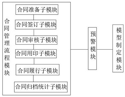 Contract signing management method, system and device