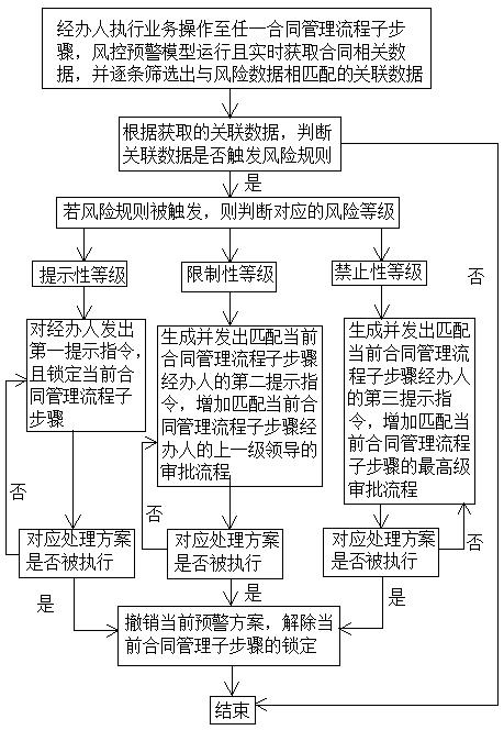 Contract signing management method, system and device