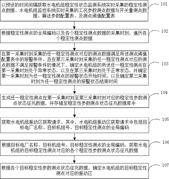 Hydroelectric generating set vibration area automatic acquisition method and device based on data driving