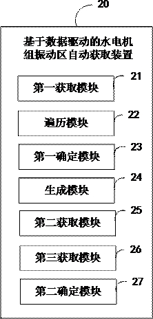 Hydroelectric generating set vibration area automatic acquisition method and device based on data driving