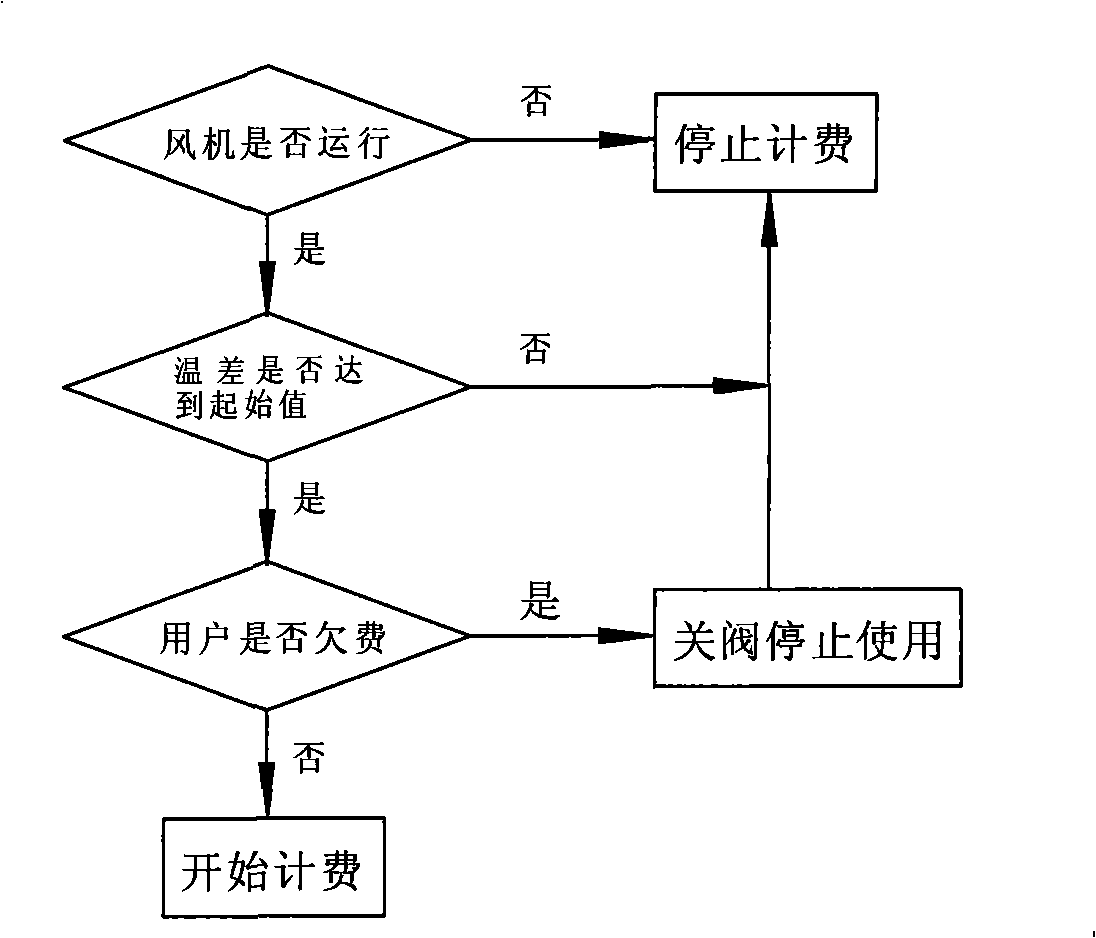 Charging method and charging device for fixed air-quantity temperature difference type central air-conditioning