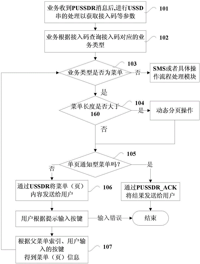 Unstructured supplementary data service menu implementation method and device