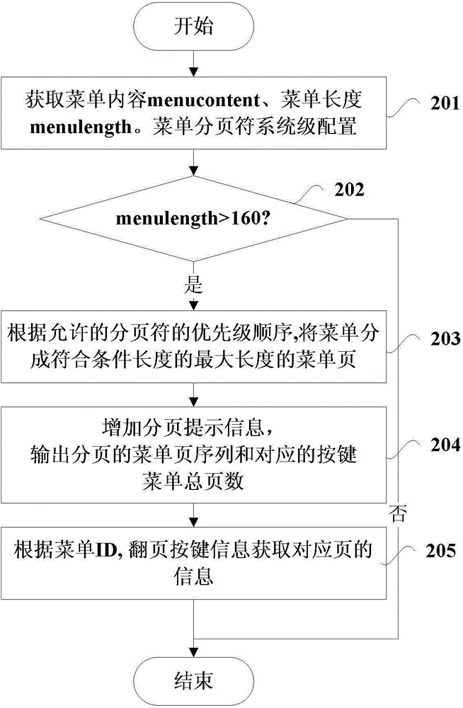 Unstructured supplementary data service menu implementation method and device