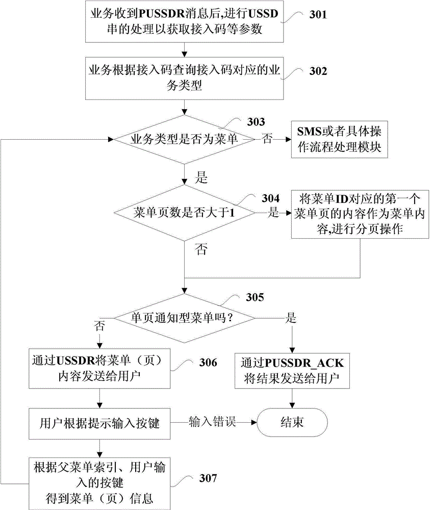 Unstructured supplementary data service menu implementation method and device