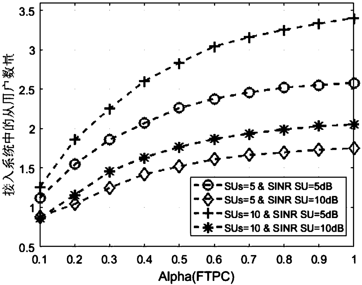 Power distribution method based on NOMA and CR network