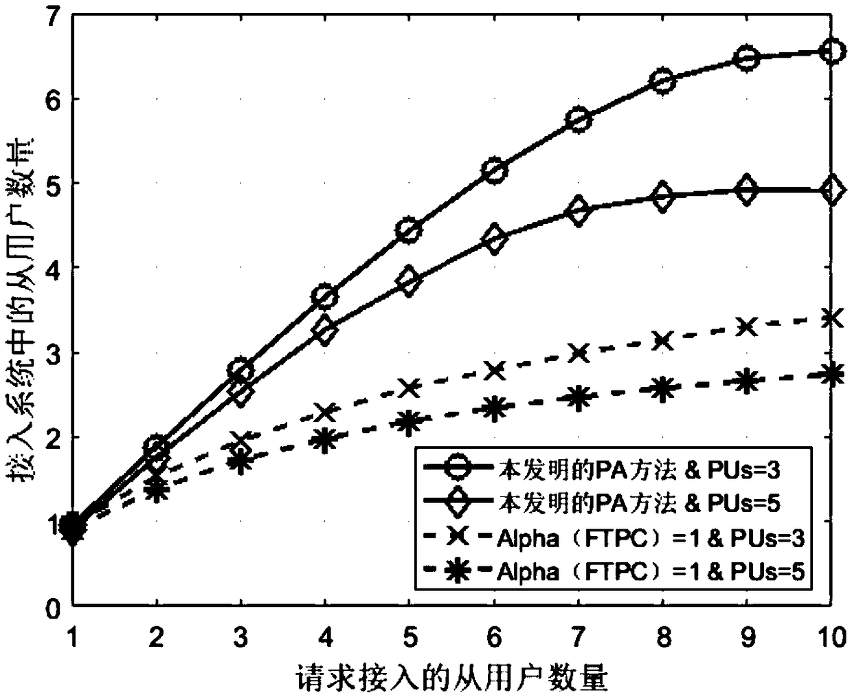 Power distribution method based on NOMA and CR network