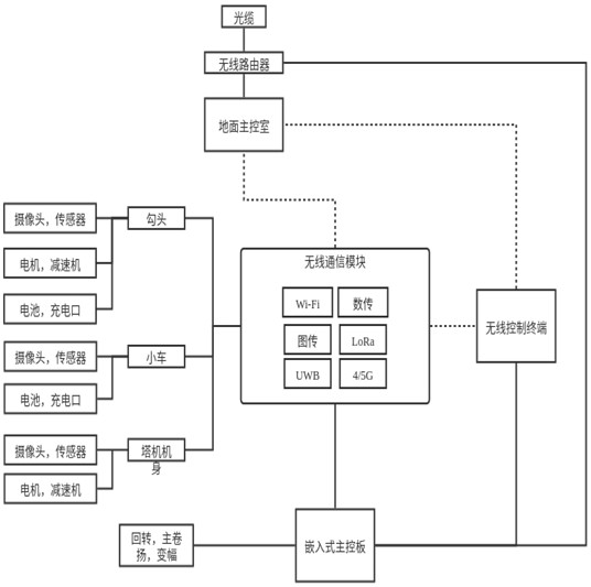 Communication system control method and device of tower crane cluster, tower crane equipment and medium