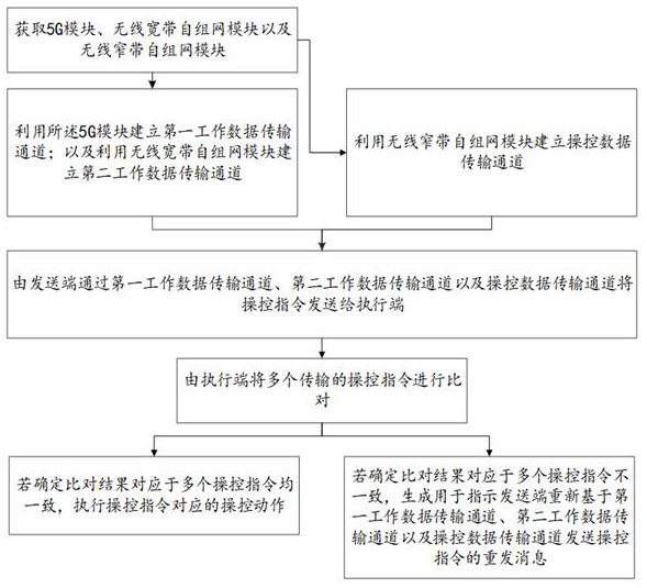 Communication system control method and device of tower crane cluster, tower crane equipment and medium