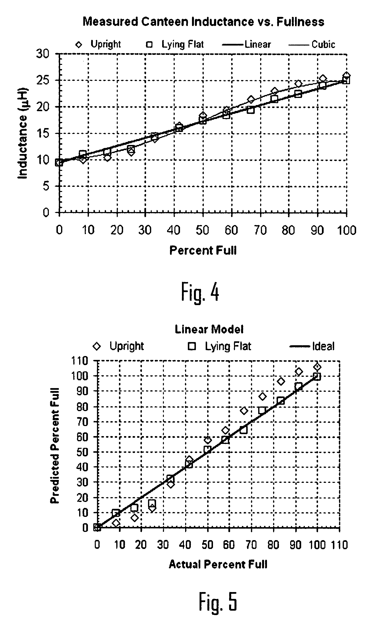 Volume or fluid level sensing system and method