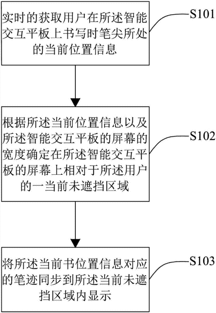 Writing display method and system thereof